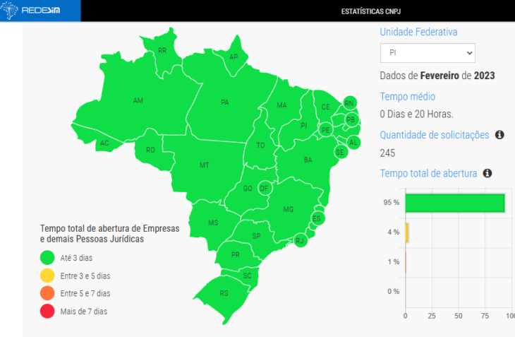 Piauí é um dos estados com maior rapidez para abertura de empresas no país