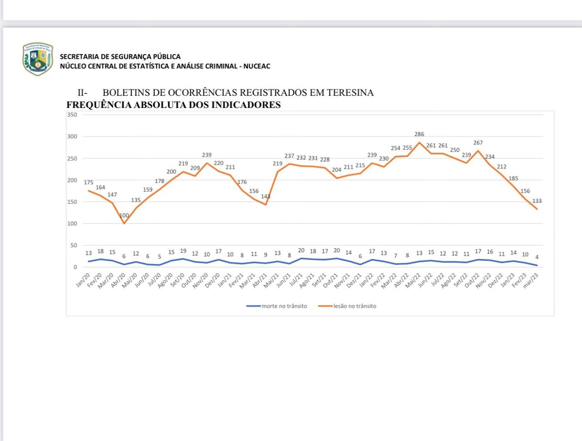 Mortes no trânsito reduz 24% no primeiro trimestre na capital; O menor número registrado desde o ano de 2020