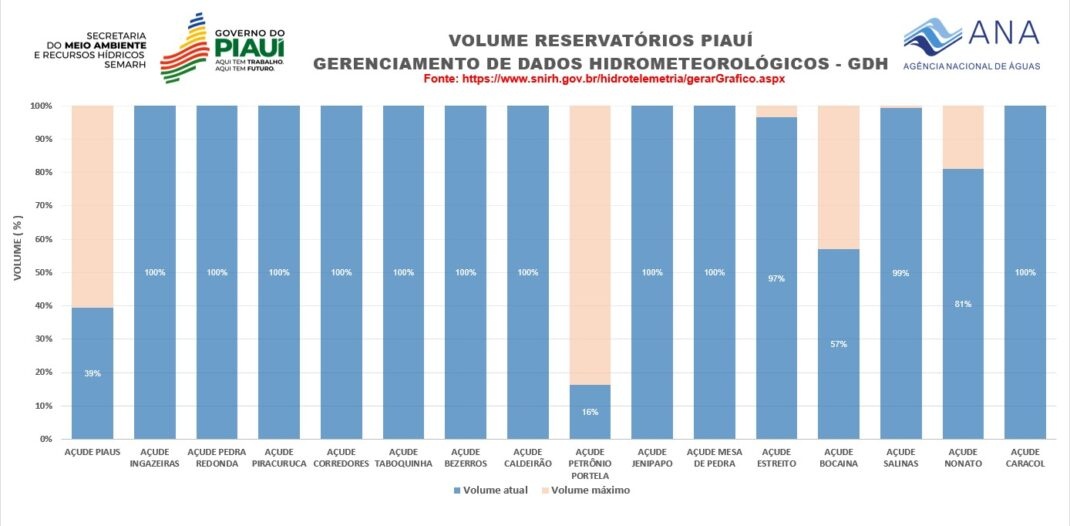 Semarh aponta que 75% dos principais reservatórios atingiram nível máximo