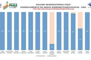 Semarh aponta que 75% dos principais reservatórios atingiram nível máximo (Foto: Divulgação)