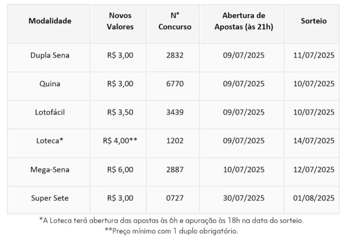 Preços das apostas das Loterias Caixa aumentam a partir desta quarta