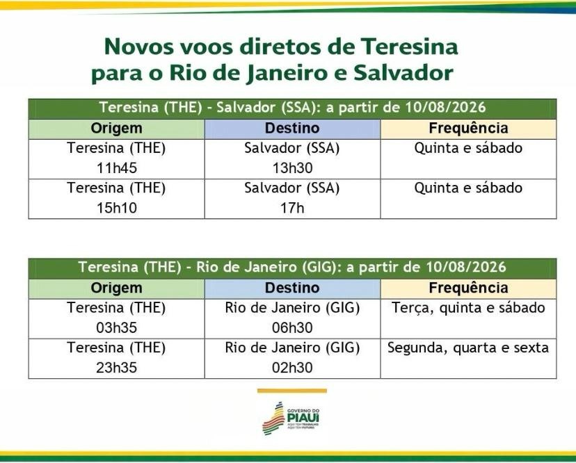 Iniciada venda de passagens para novos voos diretos de Teresina a Salvador e Rio de Janeiro